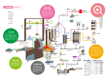 ごみ焼却施設　処理フロー